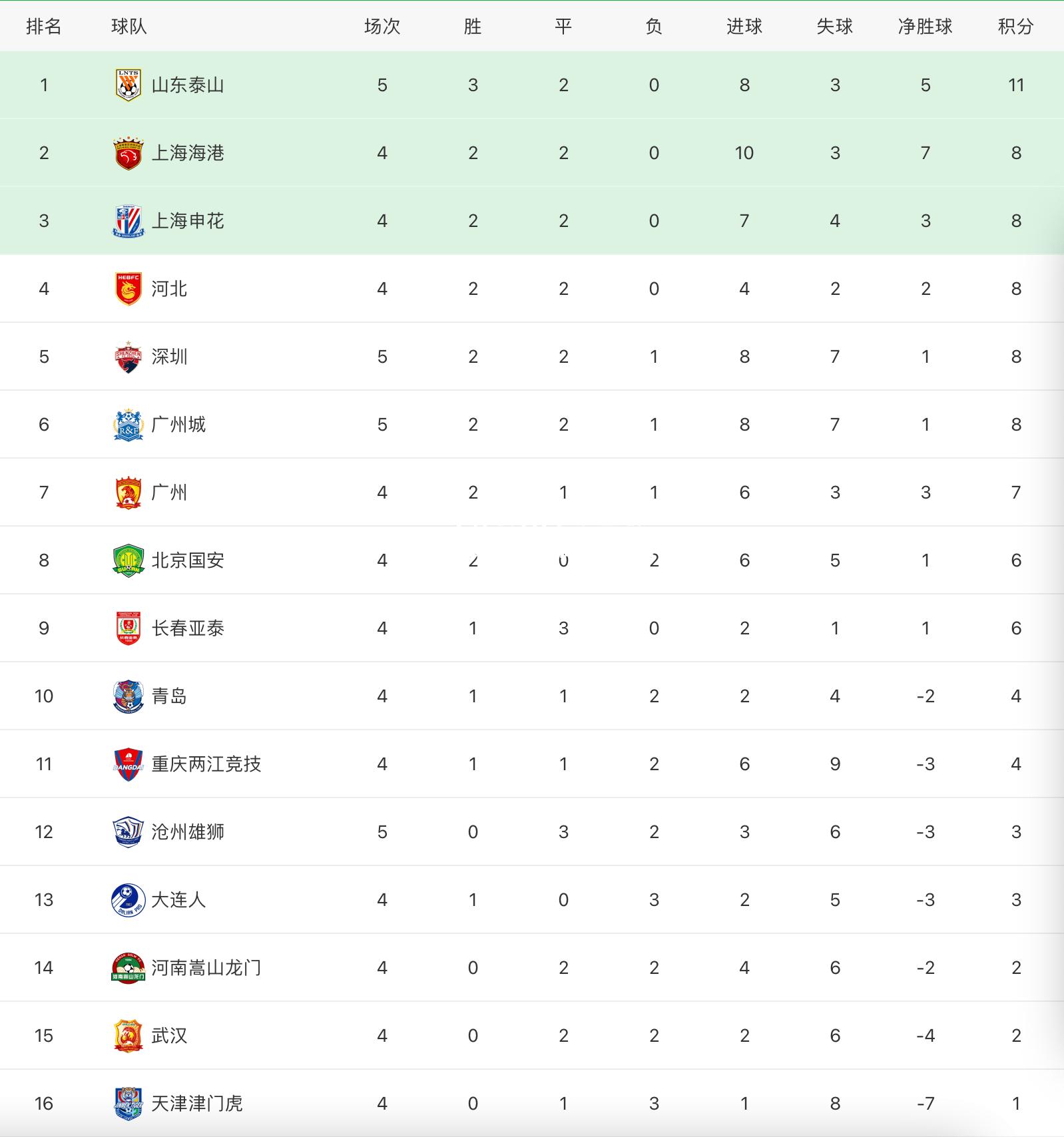 法乙最新战报：勒阿弗尔2-1取胜，继续领跑积分榜