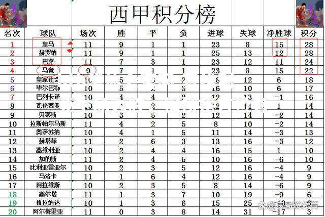 塞维利亚主场大胜，保持榜首位置