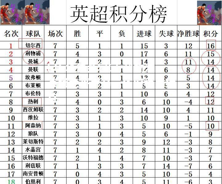 利物浦客场绝平罗马，依旧稳居榜首